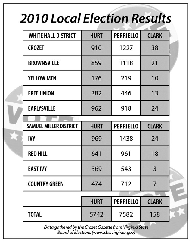 2010-crozet-area-election-results